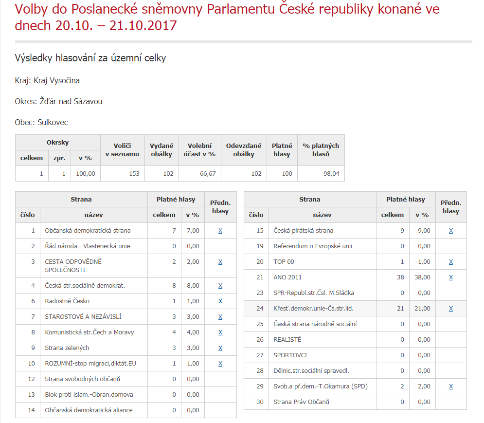 Výsledky voleb do Poslanecké sněmovny Parlamentu České republiky Sulkovec 2017